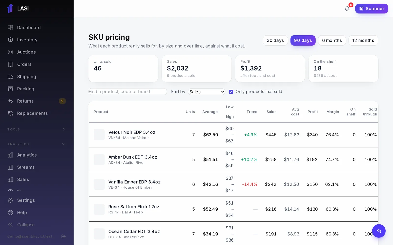 SKU pricing: what each product sells for, its range, trend, cost and margin.